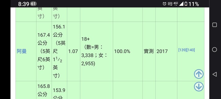 28歲男生165算標準身高嗎？