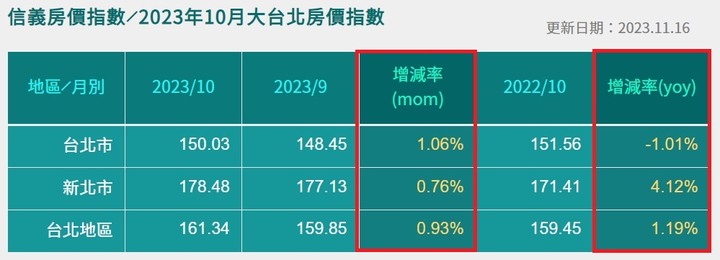 信義房價指數10月(北部地區)