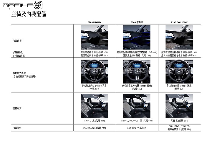 點我看大圖 【國內新訊】Mercedes-Benz全新大改款E-Class展開預售,E200/E300等三款車型自296萬元起!