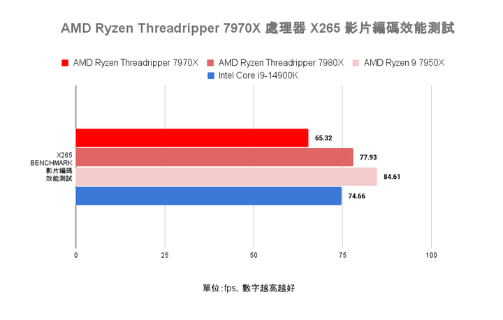 AMD Ryzen Threadripper 7970X 處理器實測 在使用成本與效能表現中求取平衡