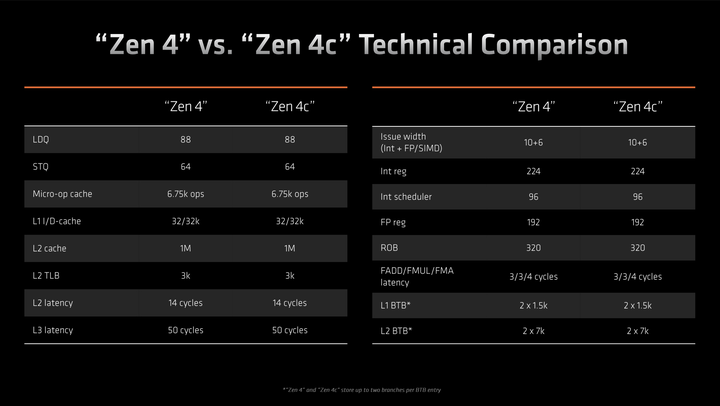 AMD 推出緊緻版 Zen 4c 核心架構 以更小核心面積達成更低功耗優勢