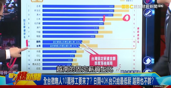 真慘!台灣固定薪資被越南~中國超車~以後台灣要移民去越南當看護外勞嗎? 引爆房價崩盤
