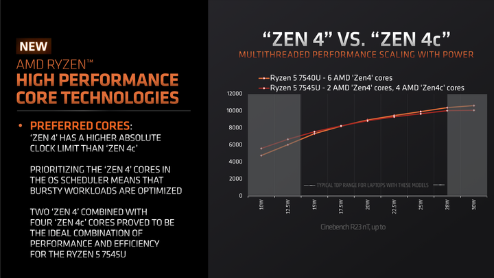 AMD 推出緊緻版 Zen 4c 核心架構 以更小核心面積達成更低功耗優勢