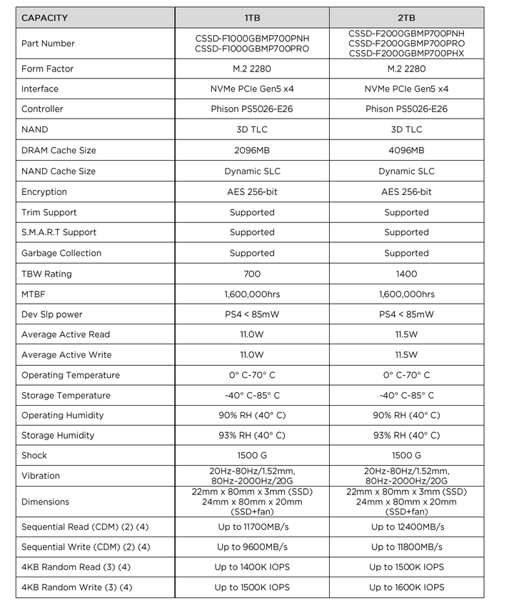Corsair 推出 MP700 Pro Gen5 PCIe M.2 SSD 以最高 1.2 GB/s 讀寫速度演出最高效能