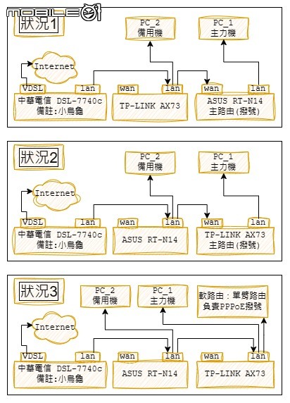 點我看大圖 「已解決」路由器PPPoE撥號問題,想用第二個設備做主力路由卻失敗
