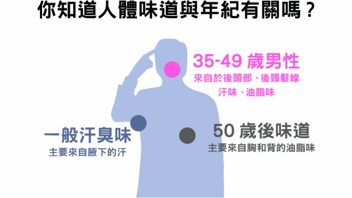 《進擊の熟男》～倫士度的覺醒～改善油垢味，帶給你沒有味道、具清潔感的頭皮與肌膚！ (頭皮去味洗髮精＋零涼感去味沐浴露試用心得)