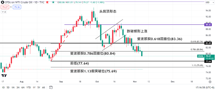 【宝星环球】美国非农数据不及预期,美油如何布局?