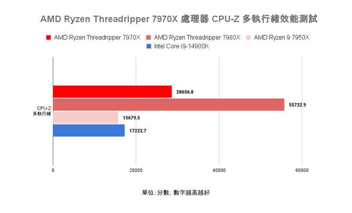 AMD Ryzen Threadripper 7970X 處理器實測 在使用成本與效能表現中求取平衡