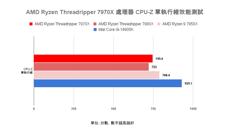 AMD Ryzen Threadripper 7970X 處理器實測 在使用成本與效能表現中求取平衡