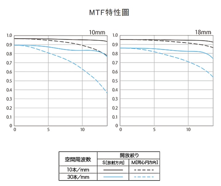 Canon RF / RF-S 三鏡齊發｜RF24-105mm F2.8 L IS USM 横空出世！