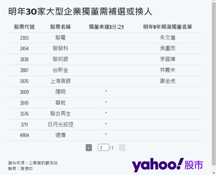 「萬年獨董」名單大公開!台積電也有三人上榜 2位是世界級大咖