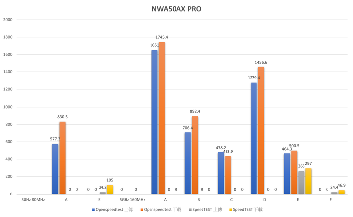 [開箱] Zyxel NWA50AX PRO + 2.5G Switch & 網卡
