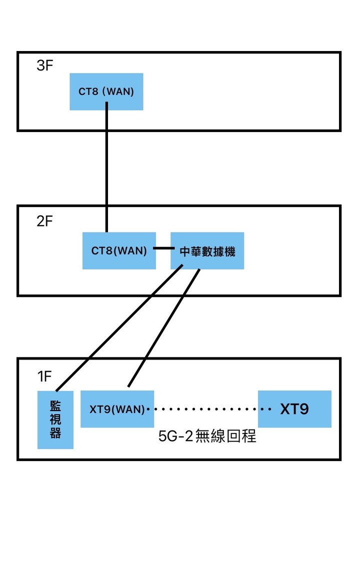 ASUS XT9+CT8 Zenwifi mesh設定請益