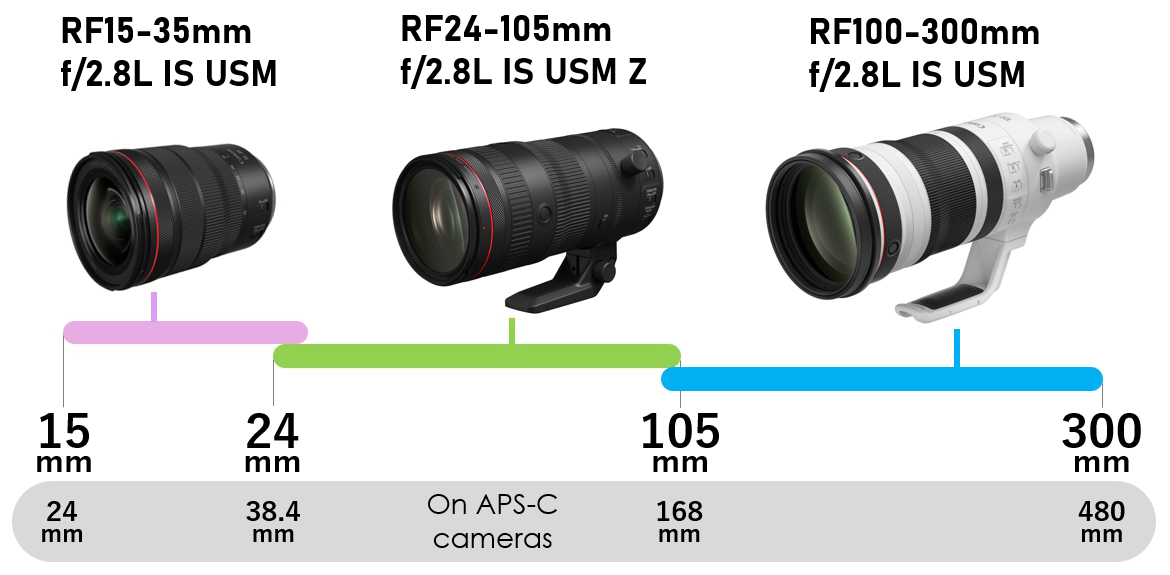 Canon RF / RF-S 三鏡齊發｜RF24-105mm F2.8 L IS USM 横空出世！ (第5頁) - Mobile01