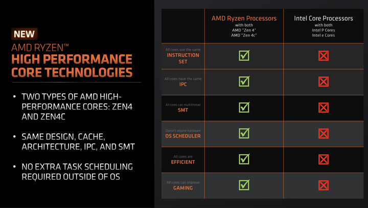 AMD 推出緊緻版 Zen 4c 核心架構 以更小核心面積達成更低功耗優勢