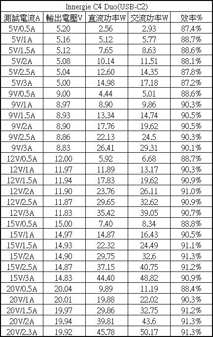 點我看大圖 台達電Innergie C4 Duo摺疊版45W雙孔USB-C萬用充電器開箱