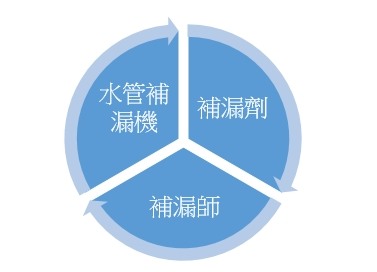 淺談水管漏水解決方法