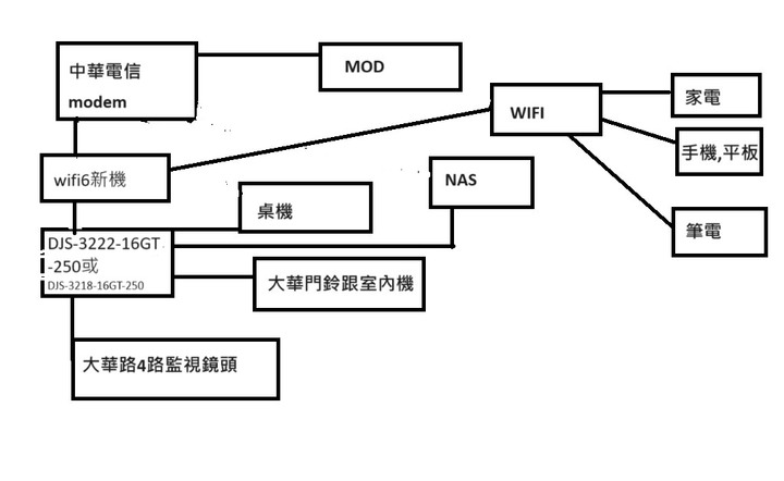 網路配置問題請益