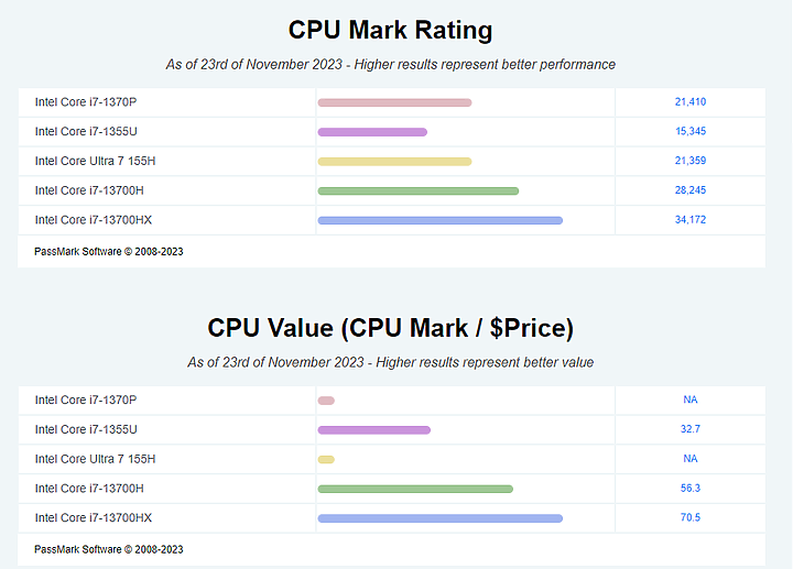 點我看大圖 【Intel】新一代的 Core Ultra 7-155H 真的值得期待嗎 ?