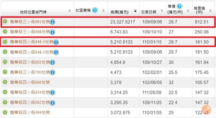 史上最貴單坪成交61萬,京城收購千坪農地卡位高雄農21