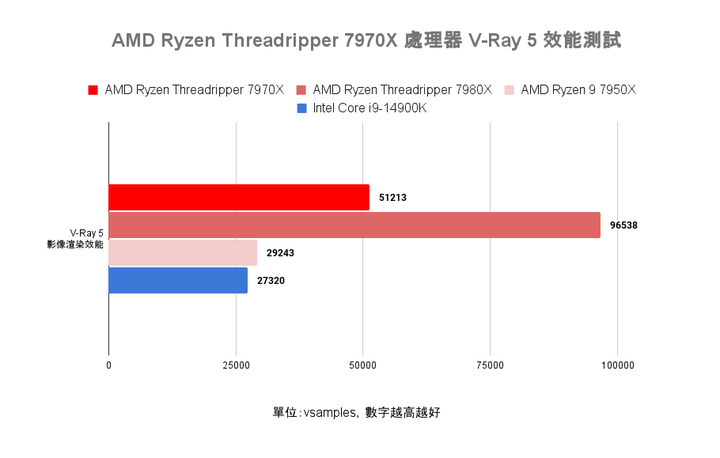 AMD Ryzen Threadripper 7970X 處理器實測 在使用成本與效能表現中求取平衡