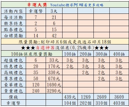 【英雄你好狗】深淵迷宮1120-1122｜幸運轉盤活動攻略 保底只要439元｜ #英雄你好狗 #遊戲 #boss #mvp #pvp #活動 #呂布 #關羽 #諸葛亮 #活動 #金玩具 #幸運轉盤