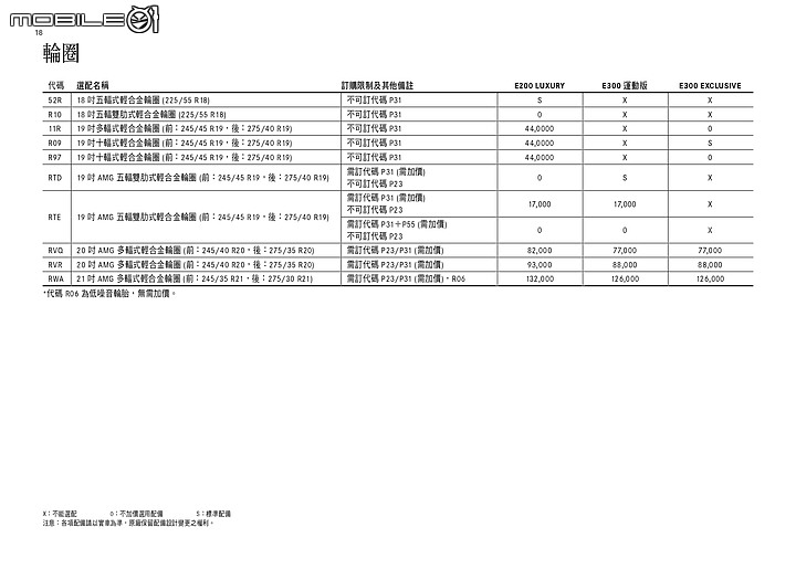 點我看大圖 【國內新訊】Mercedes-Benz全新大改款E-Class展開預售,E200/E300等三款車型自296萬元起!