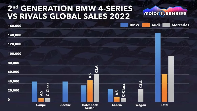 BMW的大鼻孔是討喜還是扣分呢? 從實際銷售數據來分析