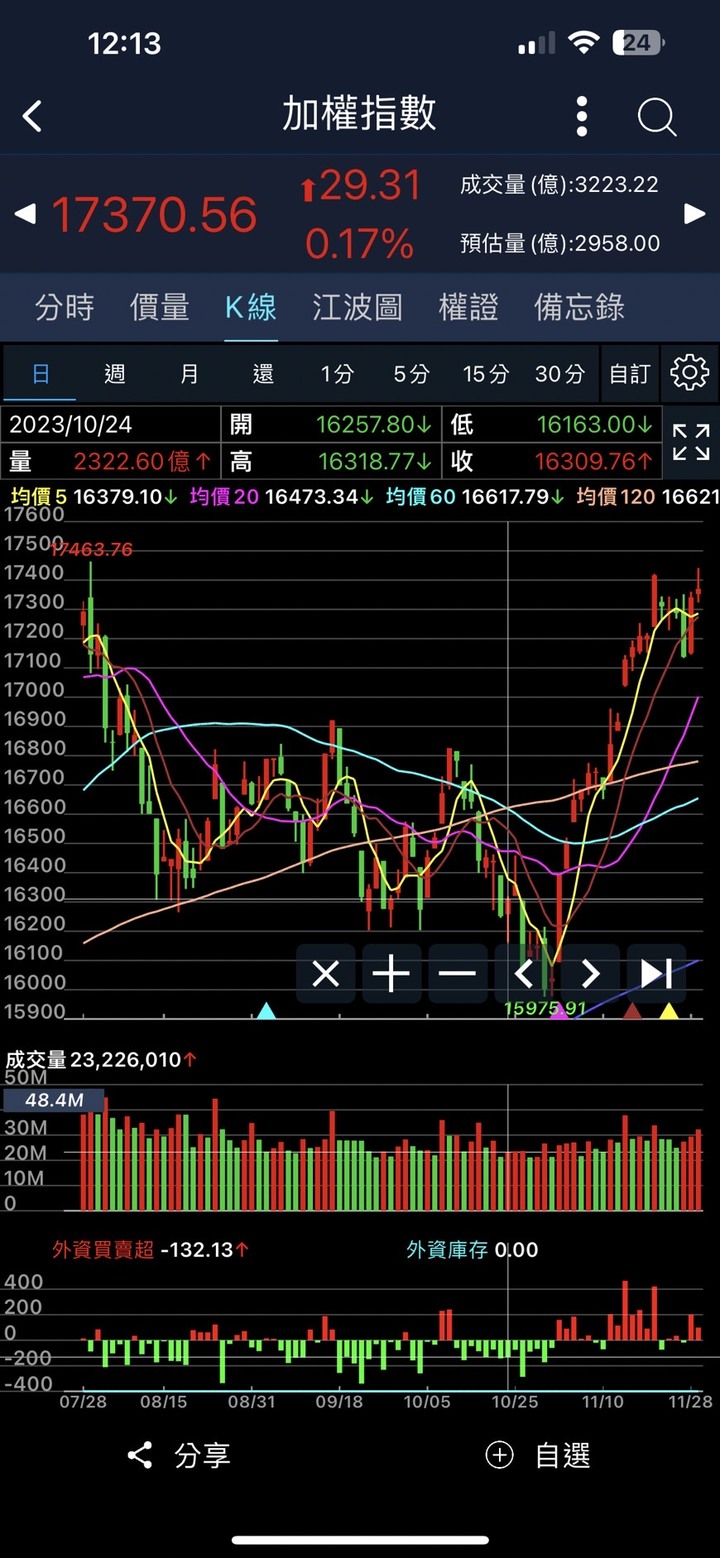 Eggsy 艾格解希【10/24：這邊買進，大盤之後回到季線之上，現在的恐懼、擔憂，都會是過眼雲煙】