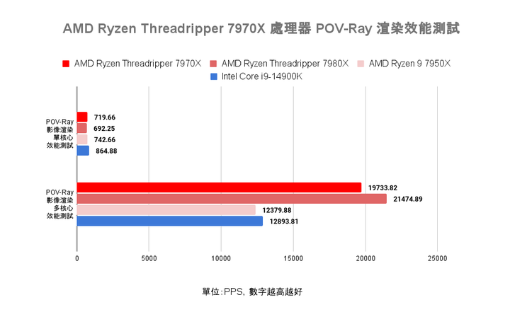 AMD Ryzen Threadripper 7970X 處理器實測 在使用成本與效能表現中求取平衡