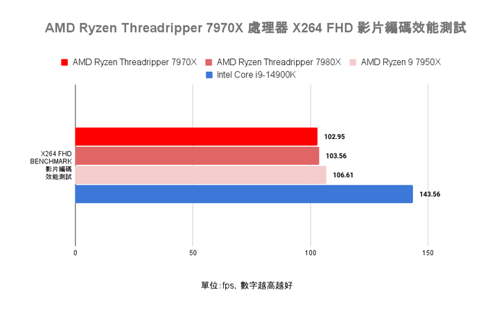 AMD Ryzen Threadripper 7970X 處理器實測 在使用成本與效能表現中求取平衡