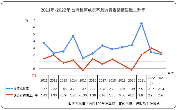 為什麼房租年增率，一直小於通貨膨帳率??