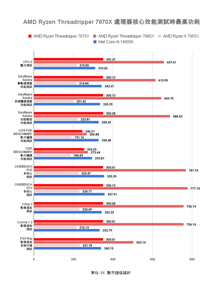 AMD Ryzen Threadripper 7970X 處理器實測 在使用成本與效能表現中求取平衡