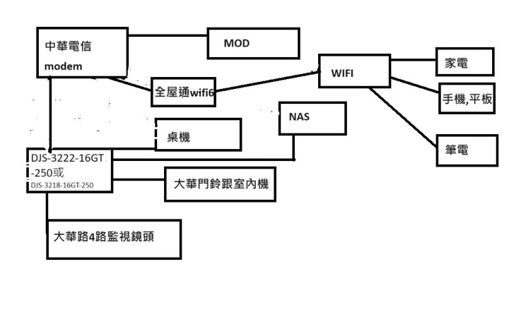 網路配置問題請益