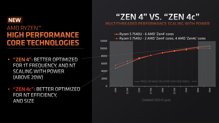AMD 推出緊緻版 Zen 4c 核心架構 以更小核心面積達成更低功耗優勢