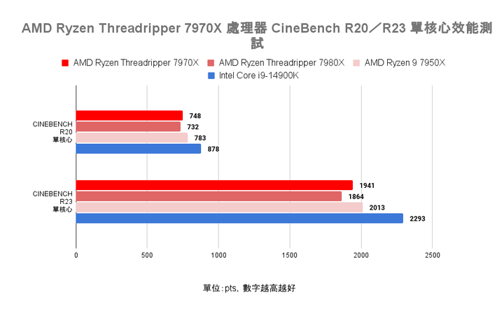 AMD Ryzen Threadripper 7970X 處理器實測 在使用成本與效能表現中求取平衡