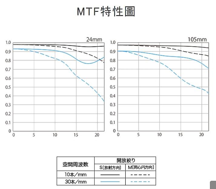 Canon RF / RF-S 三鏡齊發|RF24-105mm F2.8 L IS USM 横空出世!