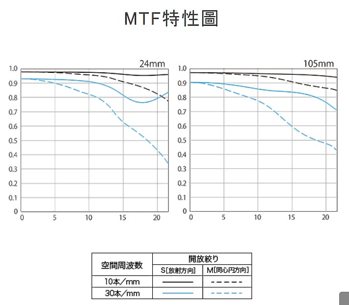 Canon RF / RF-S 三鏡齊發｜RF24-105mm F2.8 L IS USM 横空出世！