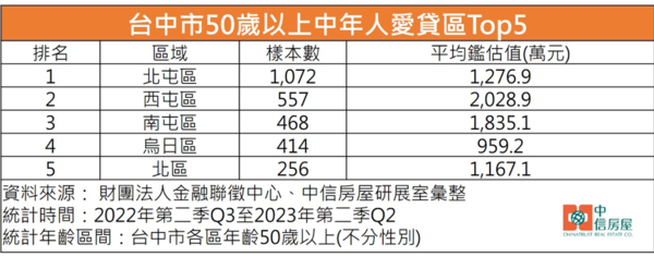 台中人50歲以上買屋偏愛北屯區，總價1200萬最熱門