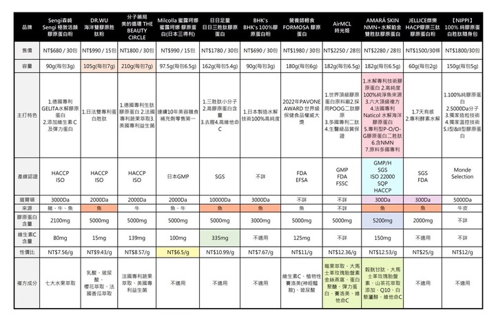 膠原蛋白大比拚