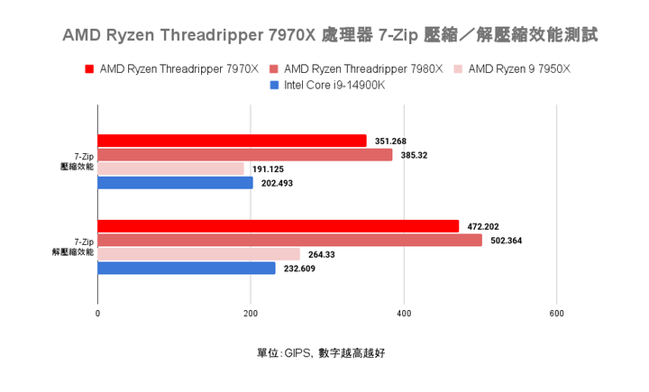 AMD Ryzen Threadripper 7970X 處理器實測 在使用成本與效能表現中求取平衡