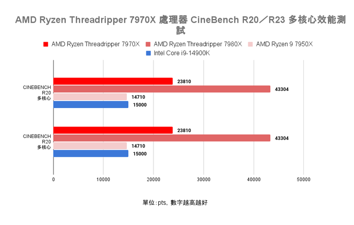 AMD Ryzen Threadripper 7970X 處理器實測 在使用成本與效能表現中求取平衡