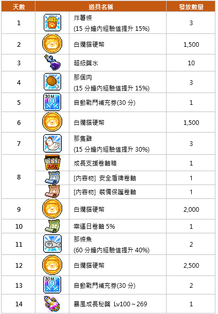 楓之谷M X 白爛貓聯名活動