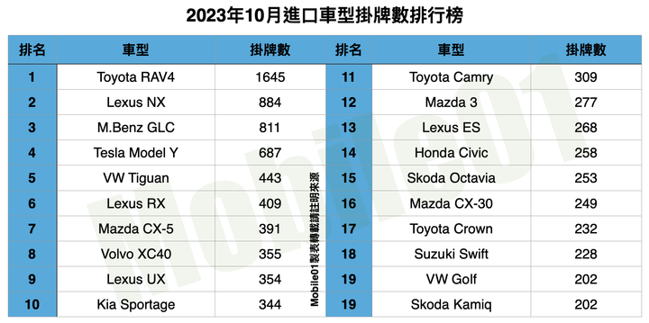 台灣汽車市場2023年10月銷售報告|Yaris Cross交出1424輛出色成績!