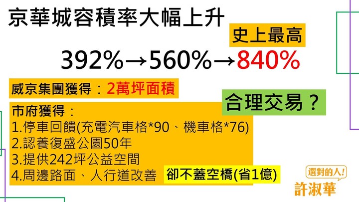 京華城改建容積840%史上最高,許淑華爆「柯文哲送財團400億紅包」