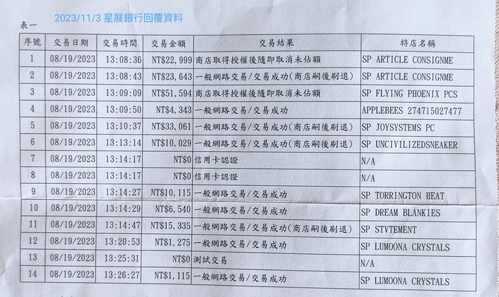 ⭐ 星展銀行額度計算方式