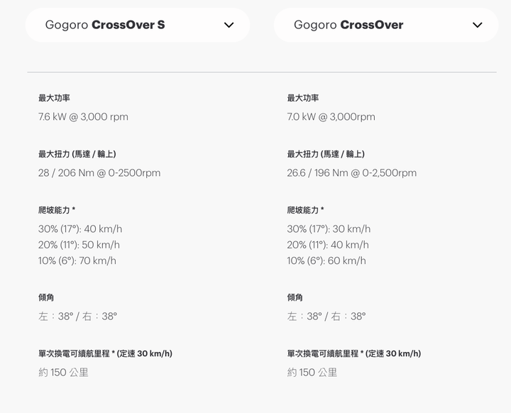 gogoro Crossover要直上S嗎？