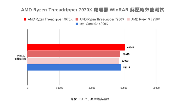 AMD Ryzen Threadripper 7970X 處理器實測 在使用成本與效能表現中求取平衡