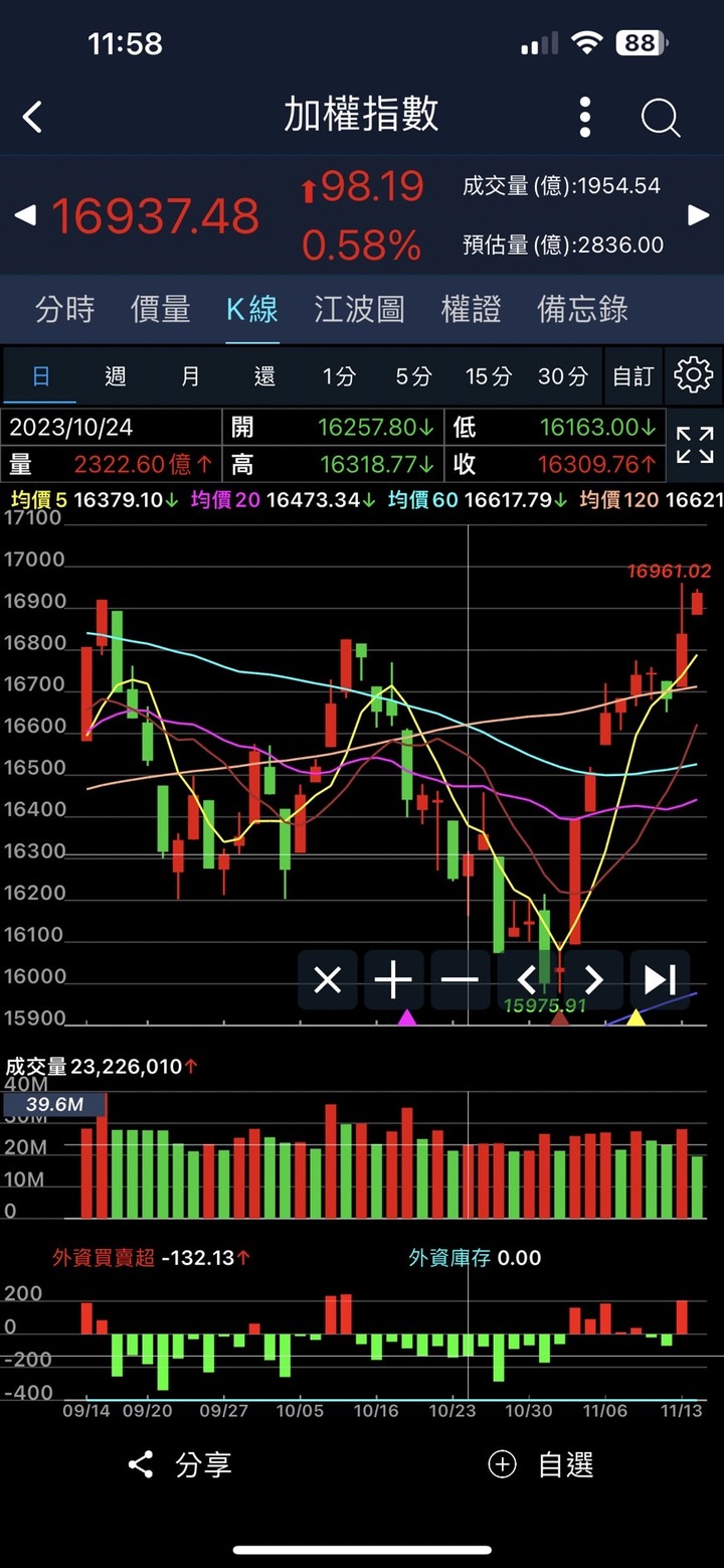 Eggsy 艾格解希【10/24：這邊買進，大盤之後回到季線之上，現在的恐懼、擔憂，都會是過眼雲煙】