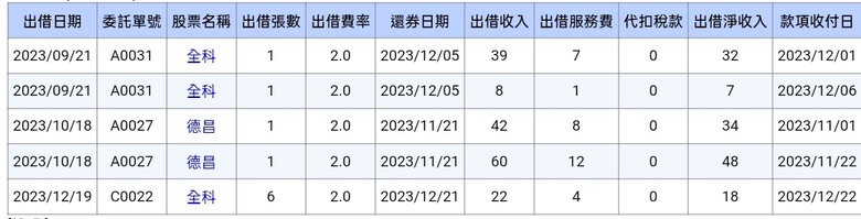 股票出借中.